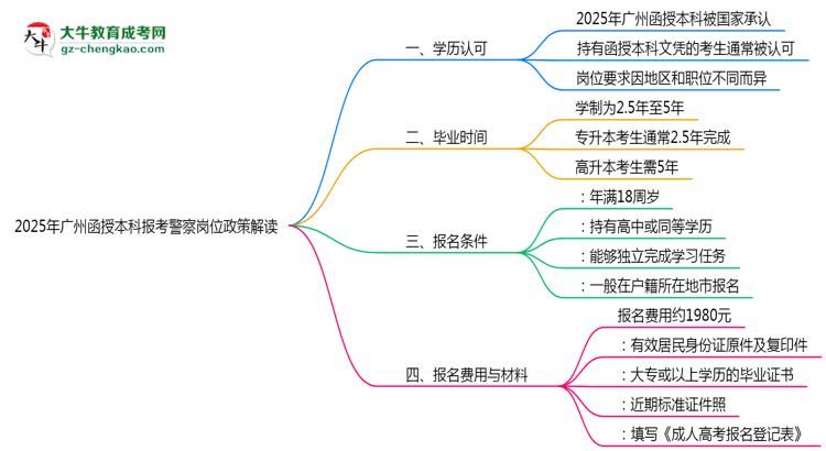 【圖文】2025年廣州函授本科學(xué)歷報(bào)考警察崗位政策解讀