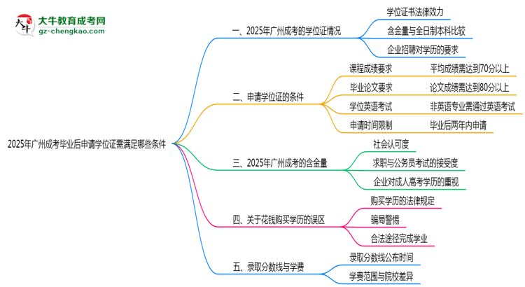 【答疑】2025年廣州成考畢業(yè)后申請(qǐng)學(xué)位證需滿足哪些條件