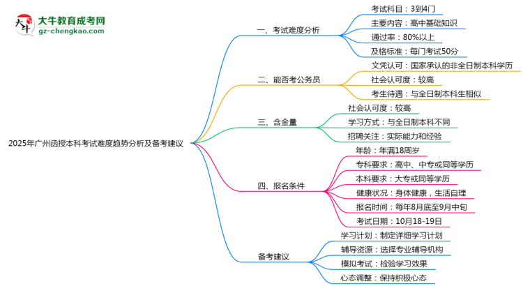 【圖文】2025年廣州函授本科考試難度趨勢分析及備考建議