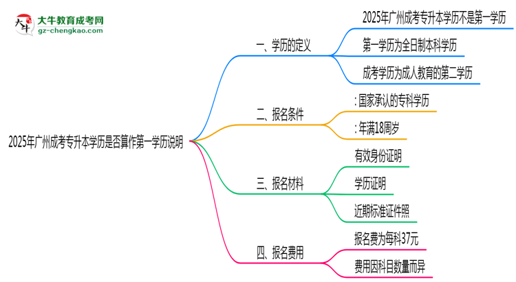 2025年廣州成考專升本學(xué)歷是否算作第一學(xué)歷說(shuō)明思維導(dǎo)圖