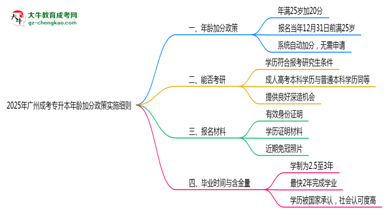 2025年廣州成考專升本年齡加分政策實施細則思維導圖