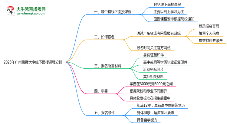 2025年廣州函授大專(zhuān)線(xiàn)下面授課程安排最新說(shuō)明思維導(dǎo)圖