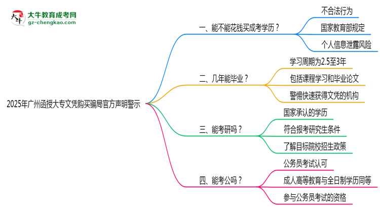 2025年廣州函授大專文憑購買騙局官方聲明警示思維導(dǎo)圖