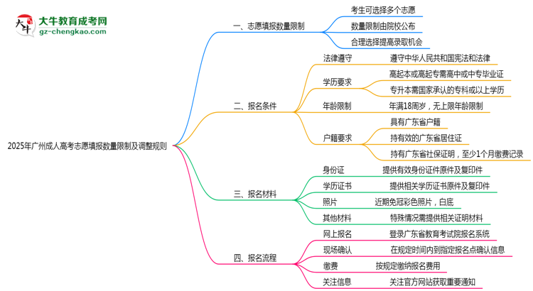 2025年廣州成人高考志愿填報數(shù)量限制及調整規(guī)則思維導圖