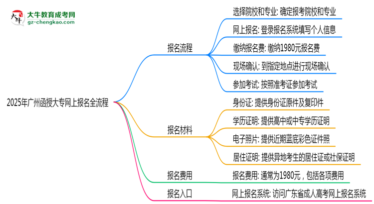 2025年廣州函授大專網上報名全流程操作步驟詳解思維導圖