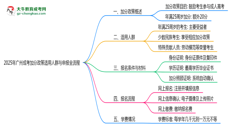【保姆級(jí)】2025年廣州成考加分政策適用人群與申報(bào)全流程