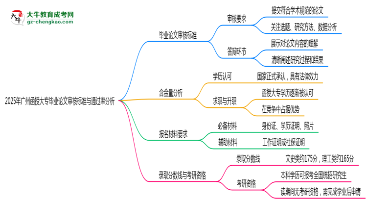 2025年廣州函授大專畢業(yè)論文審核標(biāo)準(zhǔn)與通過(guò)率分析思維導(dǎo)圖