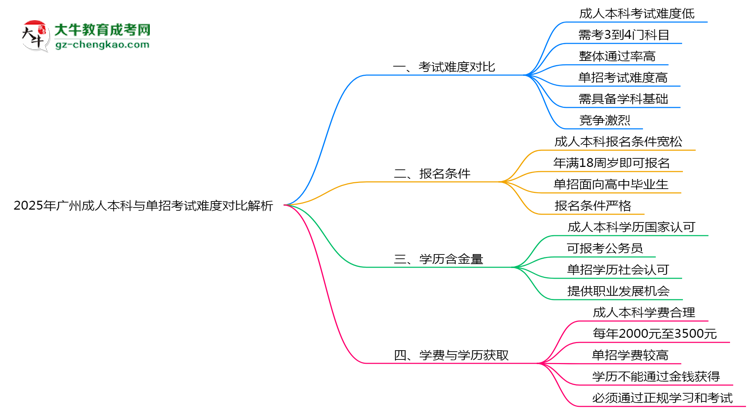 2025年廣州成人本科與單招考試難度對比解析思維導圖