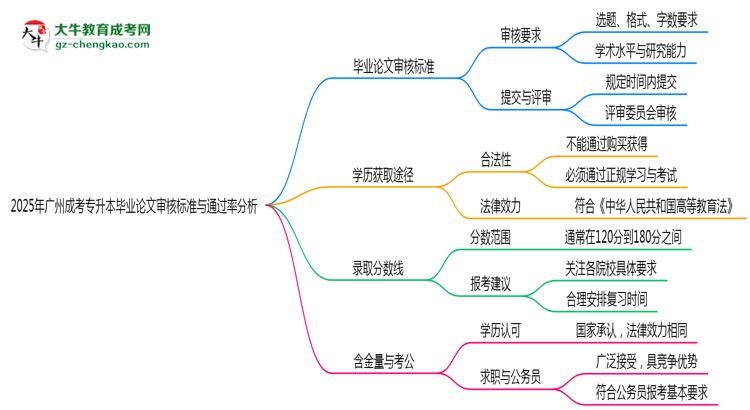 2025年廣州成考專升本畢業(yè)論文審核標(biāo)準(zhǔn)與通過(guò)率分析思維導(dǎo)圖