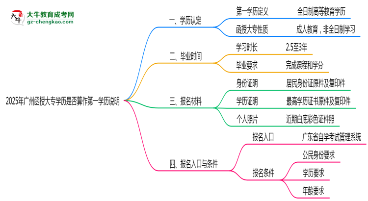 2025年廣州函授大專學歷是否算作第一學歷說明思維導圖