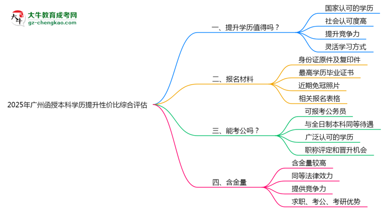 【圖文】2025年廣州函授本科學(xué)歷提升性價(jià)比綜合評(píng)估