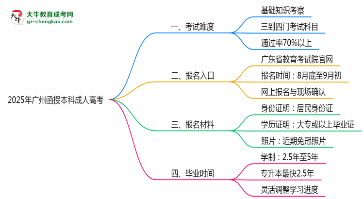 2025年廣州函授本科是否到考即過？真實難度揭秘思維導(dǎo)圖