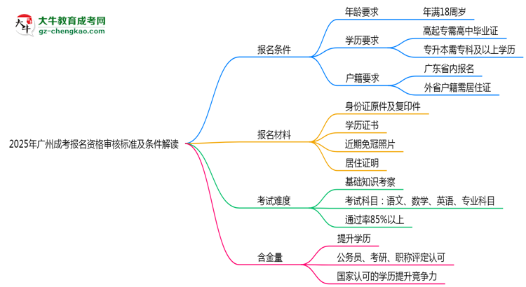 2025年廣州成考報(bào)名資格審核標(biāo)準(zhǔn)及條件解讀