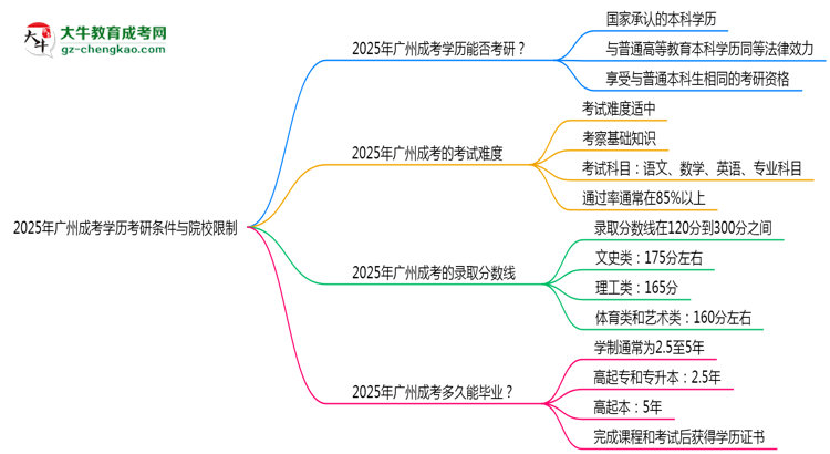 【圖文】2025年廣州成考學(xué)歷考研條件與院校限制