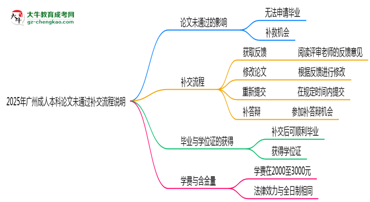 2025年廣州成人本科論文未通過(guò)補(bǔ)交流程說(shuō)明思維導(dǎo)圖