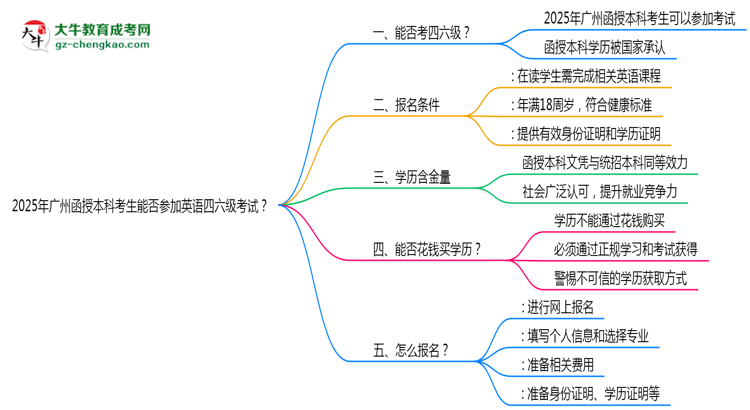 2025年廣州函授本科考生能否參加英語四六級考試思維導圖