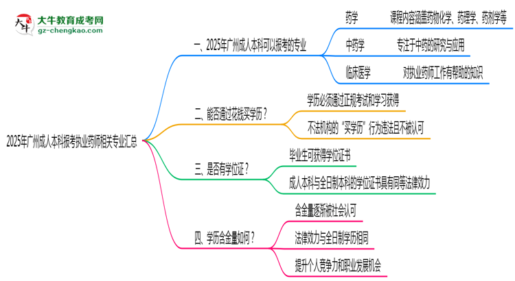 2025年廣州成人本科報考執(zhí)業(yè)藥師相關專業(yè)匯總思維導圖