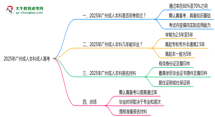 2025年廣州成人本科是否到考即過？真實難度揭秘思維導(dǎo)圖