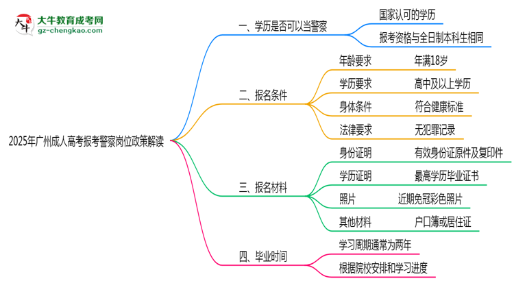2025年廣州成人高考學歷報考警察崗位政策解讀思維導圖