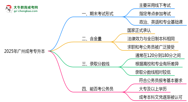 2025年廣州成考專(zhuān)升本期末考試形式線(xiàn)上或線(xiàn)下思維導(dǎo)圖