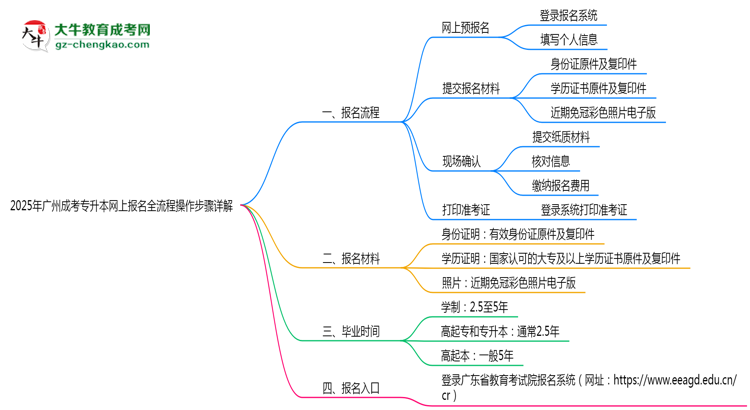 2025年廣州成考專升本網(wǎng)上報名全流程操作步驟詳解思維導(dǎo)圖