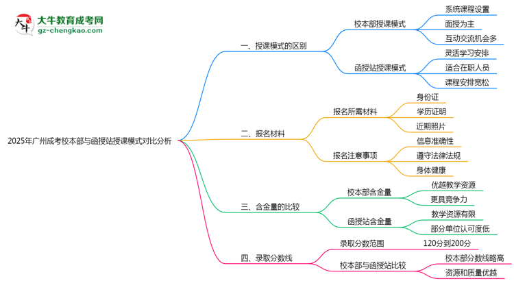 2025年廣州成考校本部與函授站授課模式對(duì)比分析