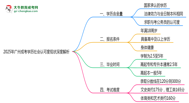 「揭秘」2025年廣州成考學(xué)歷社會認(rèn)可度現(xiàn)狀深度解析