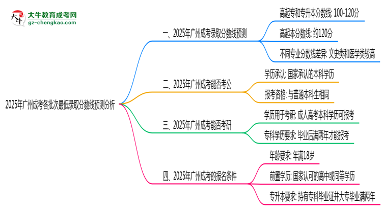 2025年廣州成考各批次最低錄取分?jǐn)?shù)線預(yù)測(cè)分析