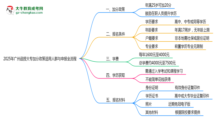 2025年廣州函授大專加分政策適用人群與申報全流程思維導圖