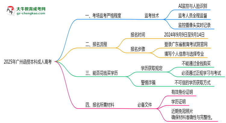 【圖文】2025年廣州函授本科考場(chǎng)監(jiān)考嚴(yán)格程度及防作弊措施