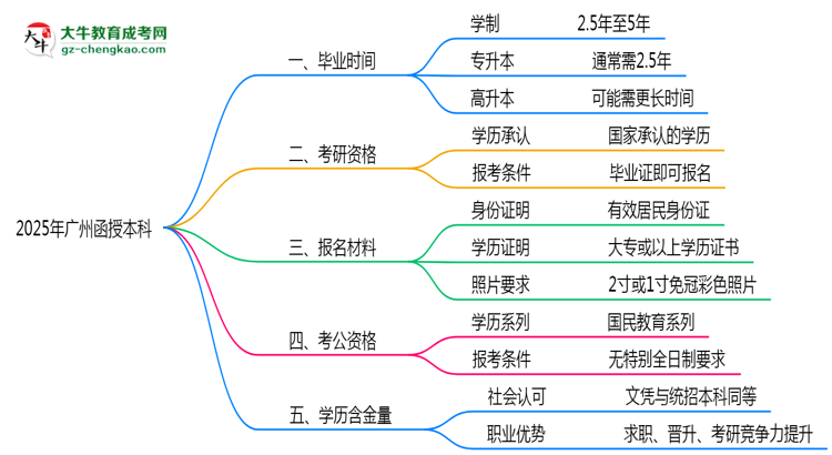 【圖文】2025年廣州函授本科最快畢業(yè)拿證時間精準(zhǔn)預(yù)估