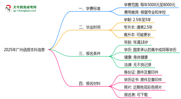 2025年廣州函授本科學費收費標準及繳費避坑指南思維導(dǎo)圖