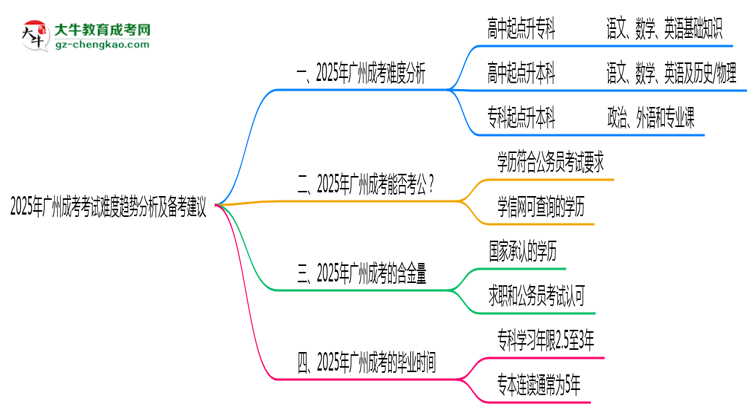 2025年廣州成考考試難度趨勢分析及備考建議