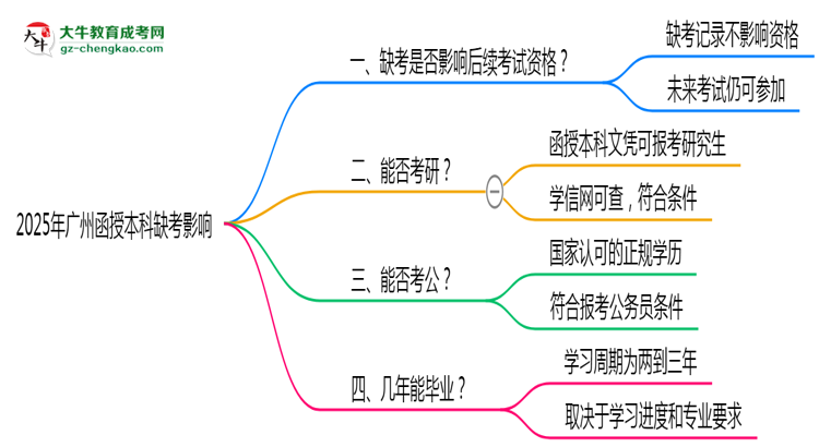 【圖文】2025年廣州函授本科缺考是否影響后續(xù)考試資格說(shuō)明
