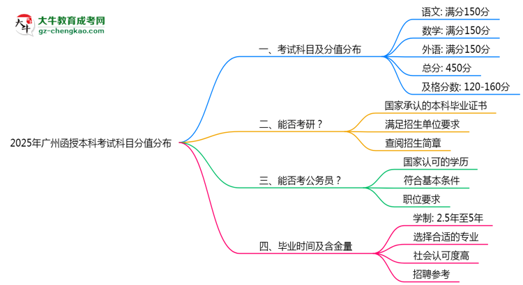 【重磅】2025年廣州函授本科考試科目分值分布最新說明