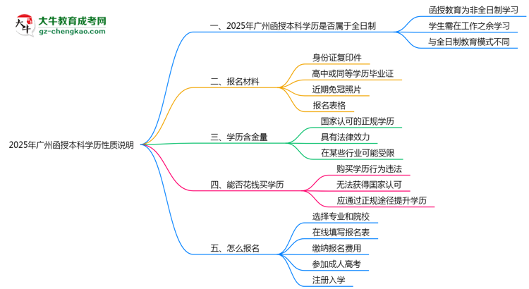 2025年廣州函授本科學(xué)歷是否屬于全日制性質(zhì)說明思維導(dǎo)圖
