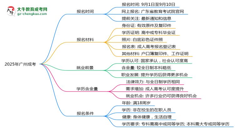 2025年廣州成考報(bào)名截止時(shí)間與注意事項(xiàng)思維導(dǎo)圖