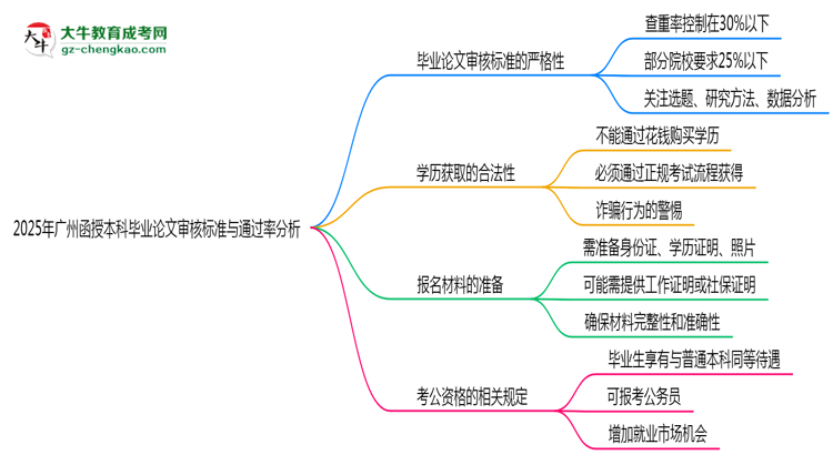【圖文】2025年廣州函授本科畢業(yè)論文審核標(biāo)準(zhǔn)與通過(guò)率分析