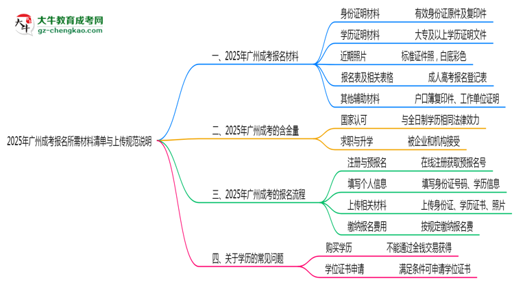 2025年廣州成考報(bào)名所需材料清單與上傳規(guī)范說明