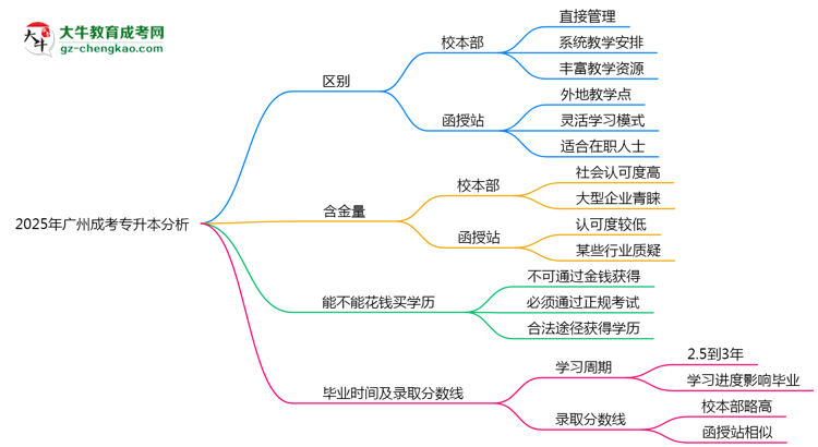 2025年廣州成考專(zhuān)升本校本部與函授站授課模式對(duì)比分析思維導(dǎo)圖