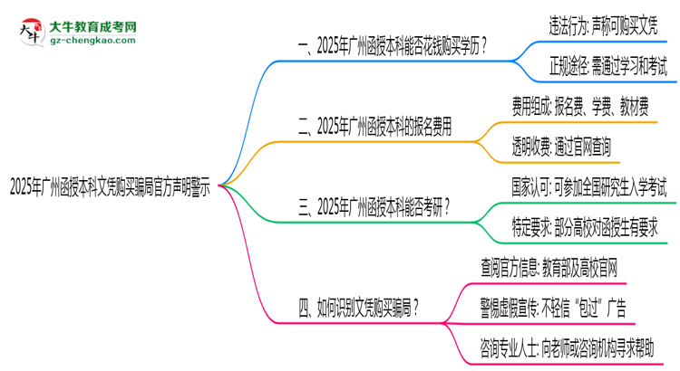 【圖文】2025年廣州函授本科文憑購買騙局官方聲明警示