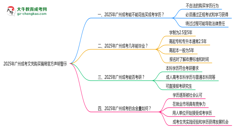 2025年廣州成考文憑購買騙局官方聲明警示