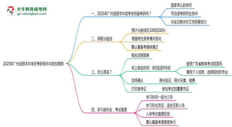 【圖文】2025年廣州函授本科學(xué)歷考研條件與院校限制