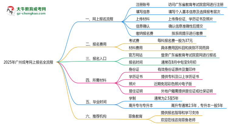 【保姆級(jí)】2025年廣州成考網(wǎng)上報(bào)名全流程操作步驟詳解