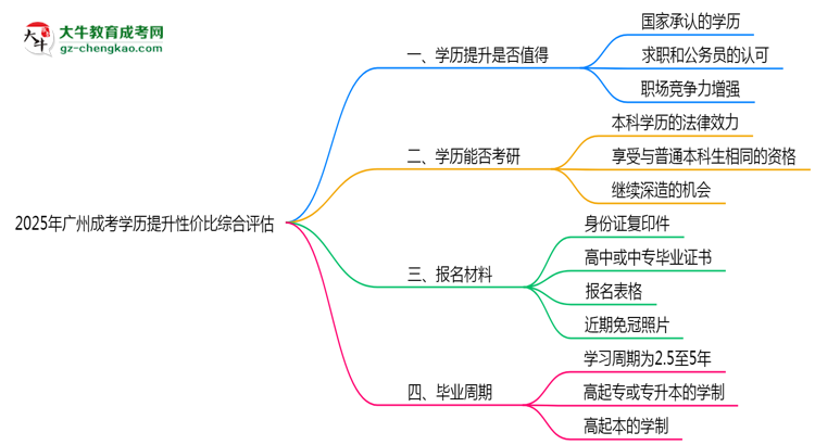 2025年廣州成考學(xué)歷提升性價(jià)比綜合評估思維導(dǎo)圖
