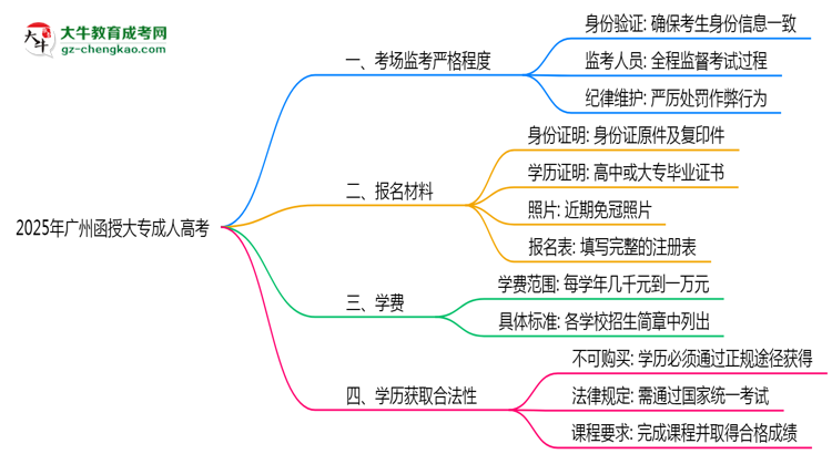 2025年廣州函授大?？紙霰O(jiān)考嚴格程度及防作弊措施思維導圖