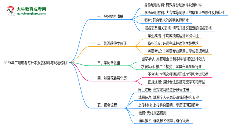 2025年廣州成考專(zhuān)升本報(bào)名所需材料清單與上傳規(guī)范說(shuō)明思維導(dǎo)圖