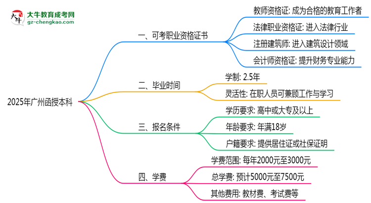 【圖文】2025年廣州函授本科學(xué)歷可考職業(yè)資格證書(shū)目錄