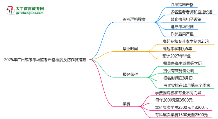 2025年廣州成考考場監(jiān)考嚴格程度及防作弊措施思維導(dǎo)圖
