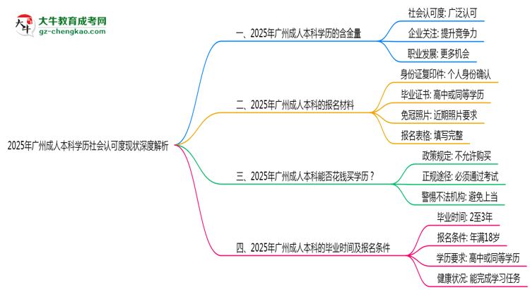 2025年廣州成人本科學(xué)歷社會認可度現(xiàn)狀深度解析思維導(dǎo)圖